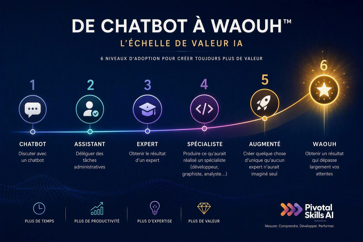 From ChatGPT to the "Wow" Effect: The 5 Levels of AI Adoption That Actually Create Value

## Introduction

The hype around artificial intelligence is everywhere, but behind the headlines, a fundamental question remains for businesses: **how do you turn a technical tool into a real engine for growth?**

Adopting AI is not a binary process (having it or not having it). It is a journey. Based on our observations with dozens of organizations, we have identified **5 levels of maturity**. Each level represents an increase in complexity, but above all, a significant leap in value creation.

---

## Level 1: Individual Experimentation (Shadow AI)

This is the "ChatGPT in a browser tab" stage. Employees use AI tools on their own initiative to draft emails, summarize long documents, or debug code.

- **Value:** Immediate individual productivity gain.
- **Risk:** Data security (leaking sensitive information) and a lack of shared methodology.
- **The "Waouh" effect:** Low. It is perceived as a personal "gadget" rather than a corporate asset.

## Level 2: The Integrated Professional Toolbox

The company formalizes its use. It provides secure tools (Enterprise versions of LLMs) and starts training its teams in **Prompt Engineering**.

- **Value:** Risk mitigation and standardization of basic tasks.
- **Action:** Implementing a charter for responsible use and deploying specialized assistants for specific departments (Marketing, HR, Legal).
- **The "Waouh" effect:** Moderate. Efficiency is visible, but the business model remains unchanged.

## Level 3: Contextualization and RAG (Retrieval-Augmented Generation)

This is a major turning point. The AI no longer just speaks from its general knowledge; it feeds on **the company's internal data**. By using RAG (Retrieval-Augmented Generation) architectures, the AI can answer questions based on internal procedures, technical documentation, or sales history.

- **Value:** Extreme relevance. The AI becomes an "augmented expert" that knows the company's specific DNA.
- **Technical Challenge:** Data quality and structuring.
- **The "Waouh" effect:** High. Employees feel they have a brilliant colleague who has read every archive in the company.

## Level 4: Business Process Re-engineering (Agentic AI)

We move beyond simple "chat." The AI is integrated into workflows via **autonomous agents**. It doesn't just suggest; it *does*. For example, an agent can receive a customer complaint, check the status of an order in the ERP, draft a personalized response, and trigger a refund automatically.

- **Value:** Massive operational scalability. Teams shift from execution to supervision.
- **Focus:** Integration with existing APIs and software ecosystems.
- **The "Waouh" effect:** Very high. This is where the ROI becomes spectacular.

## Level 5: AI-Native Innovation and New Business Models

At this ultimate level, AI is no longer a support tool; it is the core of the value proposition. The company develops products or services that would be impossible without AI (hyper-personalization at scale, predictive maintenance as a service, automated creative design).

- **Value:** Sustainable competitive advantage and disruption of the market.
- **Mindset:** Total cultural transformation where every problem is approached through the lens of data and automation.
- **The "Waouh" effect:** Total. This is the stage of market leaders.

---

## Conclusion: Where do you stand?

Most companies are currently oscillating between Level 1 and Level 2. The real challenge for 2024 and 2025 is to cross the chasm toward **Level 3 (Contextualization)** to stop just "playing" with AI and start capitalizing on their own data.

**The journey to the "Wow" effect isn't a sprint, but a deliberate ascent. At which level will you start your next quarter?**
